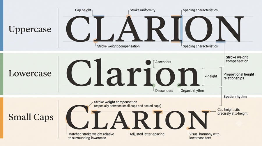 Type Anatomy: Learn the Language of Letterforms 7 Uppercase, Lowercase and Small Caps
