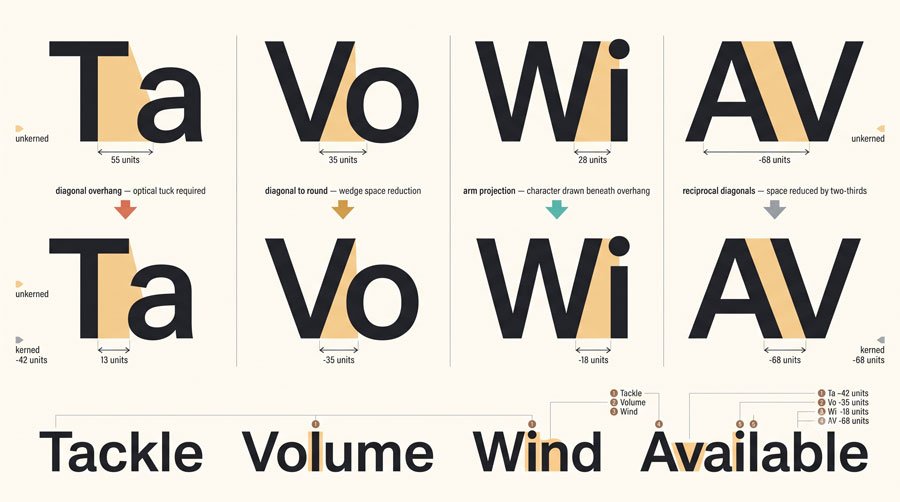 Spacing, Alignment and the Color of Type 3 Kerning: Adjusting Space Between Specific Pairs