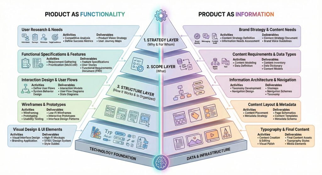 The Ultimate Guide to Becoming a Product Designer: Your Complete Career Roadmap 4 The Five Layers of Digital Product Design