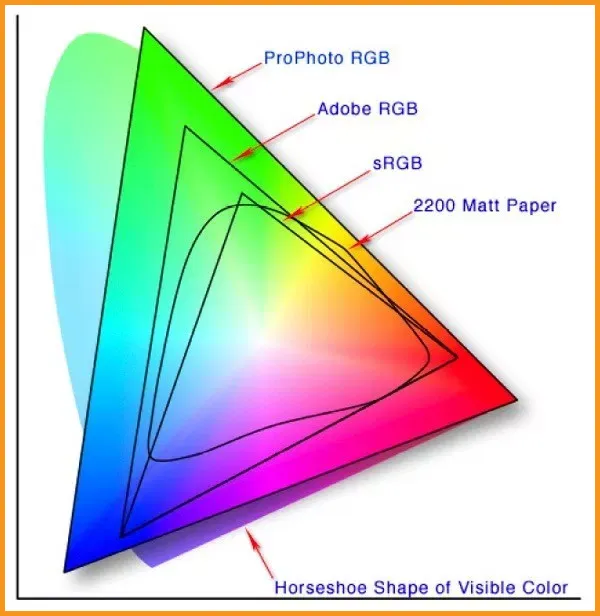 Color Profile 4 Human eye vs prophoto RGB vs adobe RGB vs sRGB vs Matt Paper