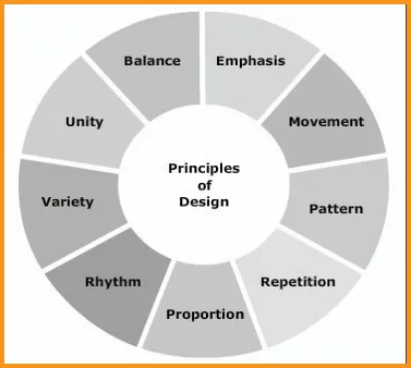 Principles of Design 1 principles of design are balance, emphasis, movement, pattern, repetition, proportion, rhythm, variety and unity